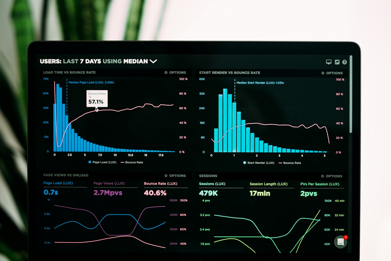 A screen showing social media analytics and graphs